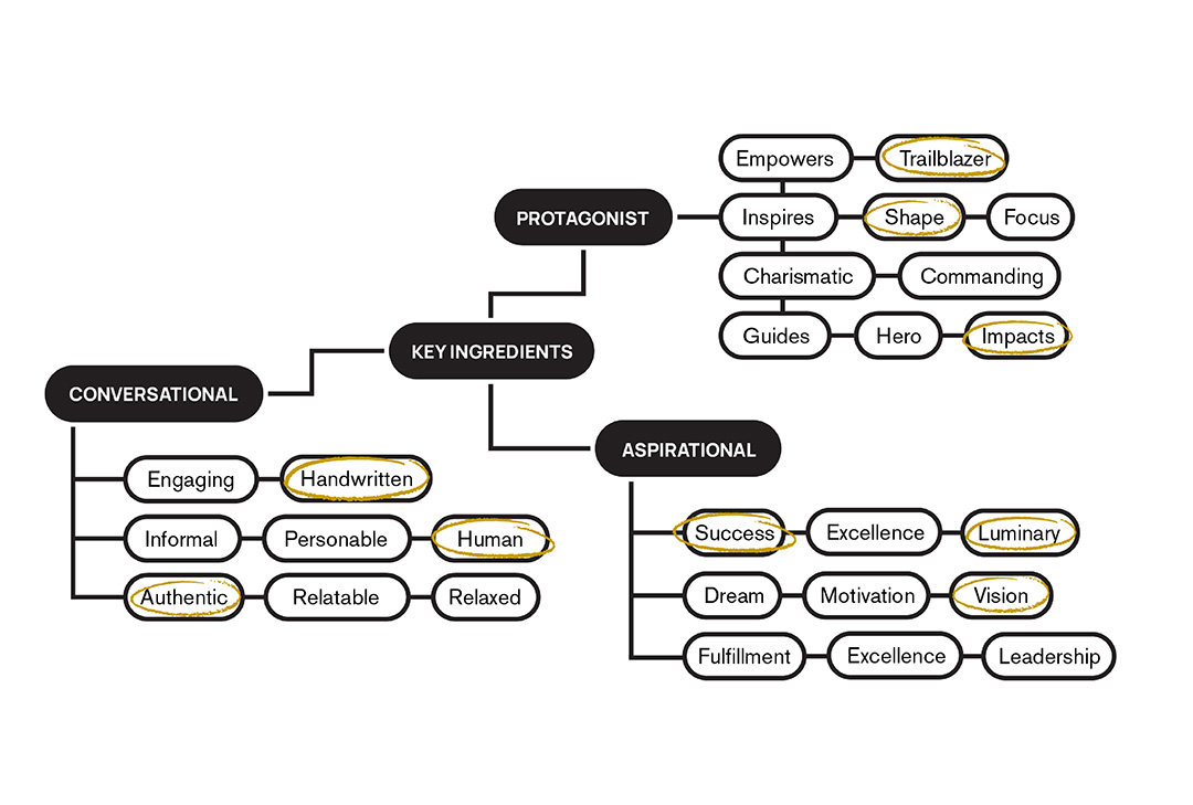 Built In Birmingham campaign